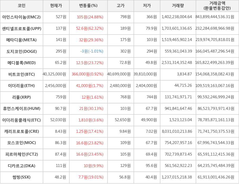 비트코인, 아인스타이늄, 센티넬프로토콜, 메타디움, 도지코인, 메디블록, 이더리움, 리플, 휴먼스케이프, 이더리움클래식, 캐리프로토콜, 모스코인, 피르마체인, 디카르고, 썸씽