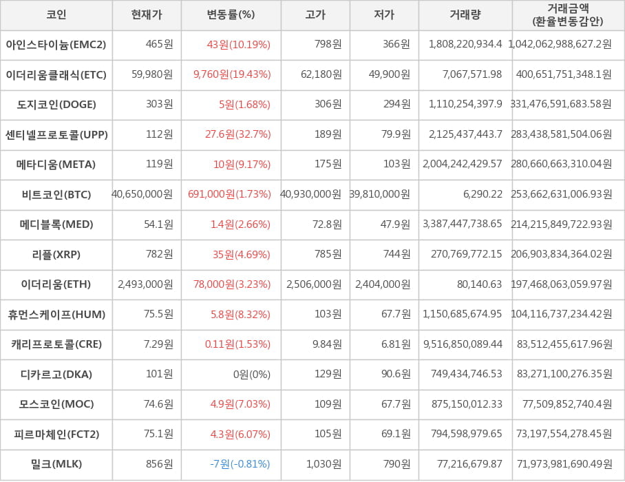 비트코인, 아인스타이늄, 이더리움클래식, 도지코인, 센티넬프로토콜, 메타디움, 메디블록, 리플, 이더리움, 휴먼스케이프, 캐리프로토콜, 디카르고, 모스코인, 피르마체인, 밀크