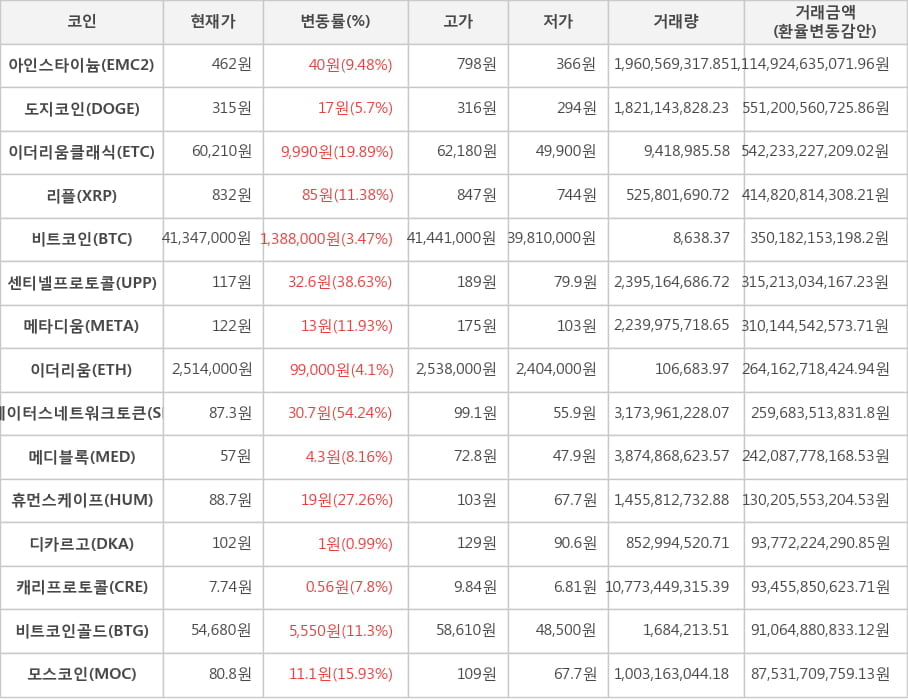 비트코인, 아인스타이늄, 도지코인, 이더리움클래식, 리플, 센티넬프로토콜, 메타디움, 이더리움, 스테이터스네트워크토큰, 메디블록, 휴먼스케이프, 디카르고, 캐리프로토콜, 비트코인골드, 모스코인