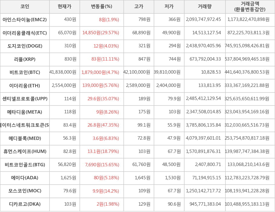 비트코인, 아인스타이늄, 이더리움클래식, 도지코인, 리플, 이더리움, 센티넬프로토콜, 메타디움, 스테이터스네트워크토큰, 메디블록, 휴먼스케이프, 비트코인골드, 에이다, 모스코인, 디카르고