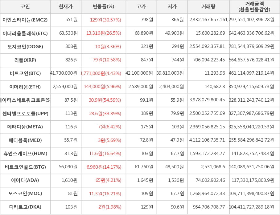 비트코인, 아인스타이늄, 이더리움클래식, 도지코인, 리플, 이더리움, 스테이터스네트워크토큰, 센티넬프로토콜, 메타디움, 메디블록, 휴먼스케이프, 비트코인골드, 에이다, 모스코인, 디카르고