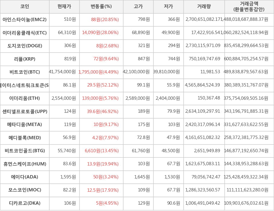 비트코인, 아인스타이늄, 이더리움클래식, 도지코인, 리플, 스테이터스네트워크토큰, 이더리움, 센티넬프로토콜, 메타디움, 메디블록, 비트코인골드, 휴먼스케이프, 에이다, 모스코인, 디카르고