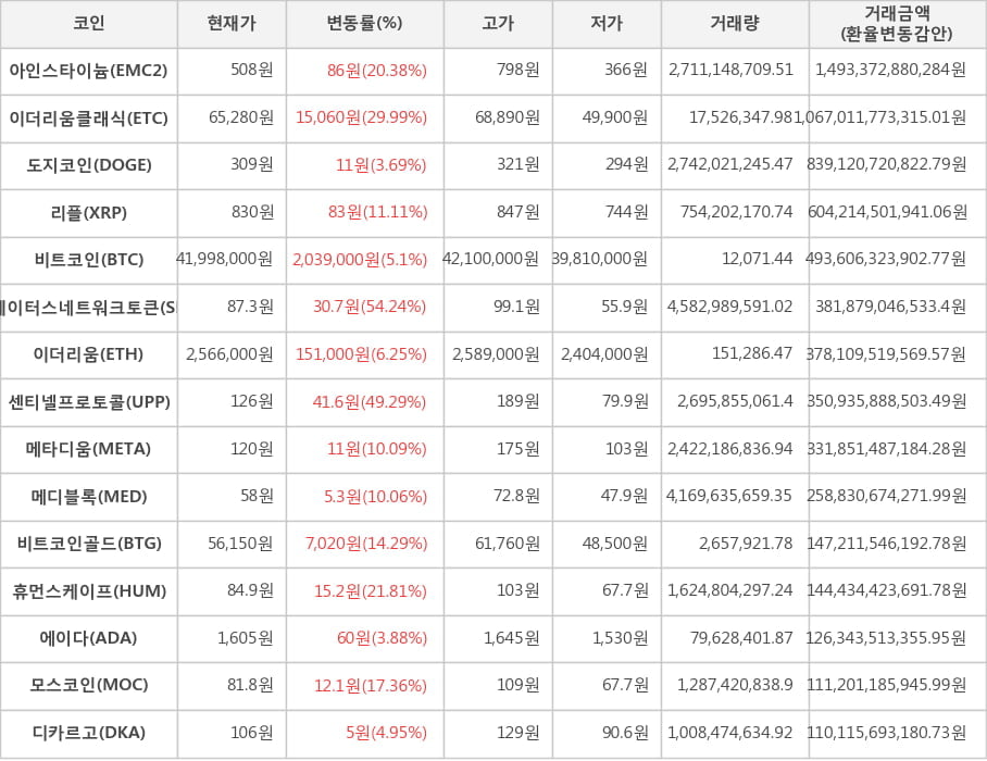 비트코인, 아인스타이늄, 이더리움클래식, 도지코인, 리플, 스테이터스네트워크토큰, 이더리움, 센티넬프로토콜, 메타디움, 메디블록, 비트코인골드, 휴먼스케이프, 에이다, 모스코인, 디카르고