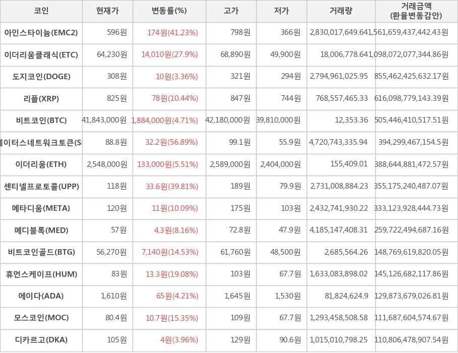 비트코인, 아인스타이늄, 이더리움클래식, 도지코인, 리플, 스테이터스네트워크토큰, 이더리움, 센티넬프로토콜, 메타디움, 메디블록, 비트코인골드, 휴먼스케이프, 에이다, 모스코인, 디카르고