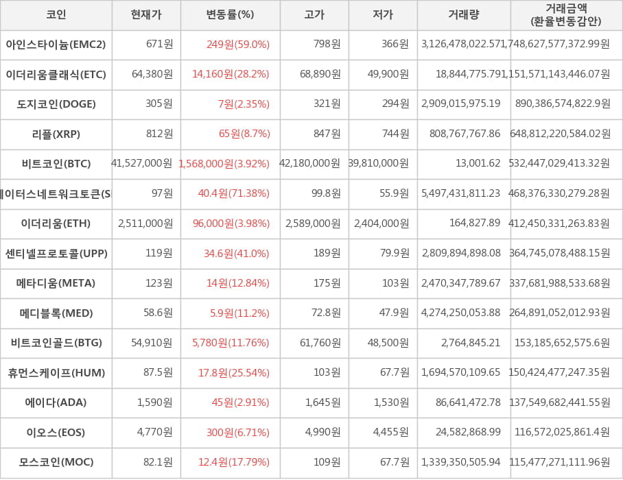 비트코인, 아인스타이늄, 이더리움클래식, 도지코인, 리플, 스테이터스네트워크토큰, 이더리움, 센티넬프로토콜, 메타디움, 메디블록, 비트코인골드, 휴먼스케이프, 에이다, 이오스, 모스코인