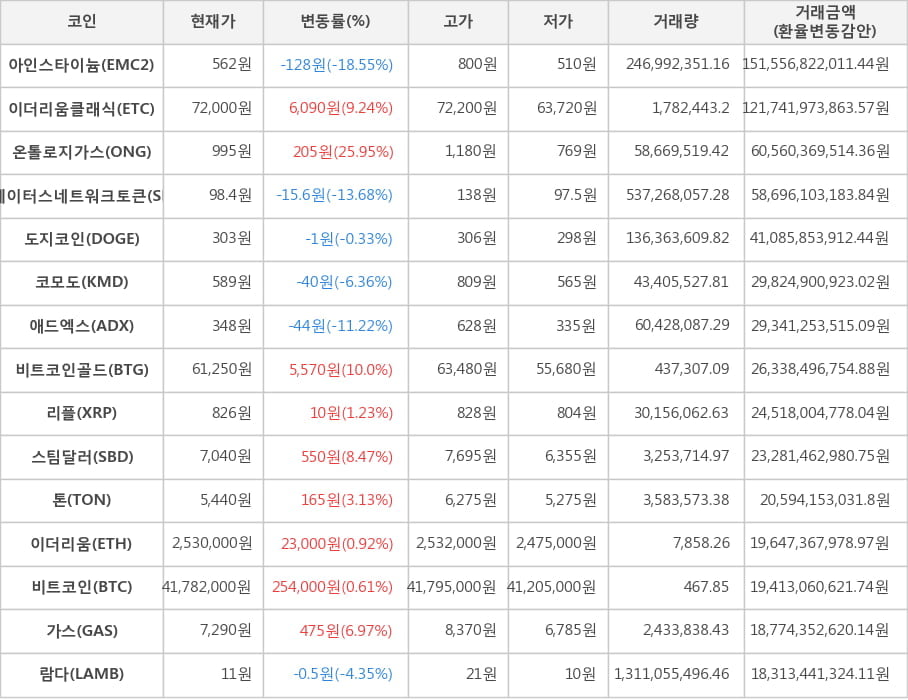 비트코인, 아인스타이늄, 이더리움클래식, 온톨로지가스, 스테이터스네트워크토큰, 도지코인, 코모도, 애드엑스, 비트코인골드, 리플, 스팀달러, 톤, 이더리움, 가스, 람다