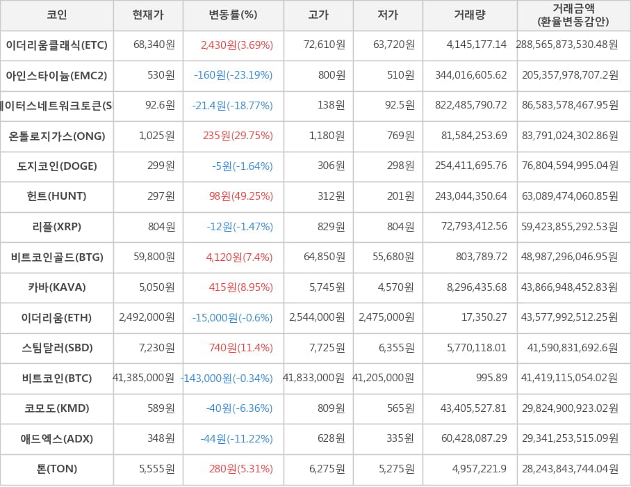 비트코인, 이더리움클래식, 아인스타이늄, 스테이터스네트워크토큰, 온톨로지가스, 도지코인, 헌트, 리플, 비트코인골드, 카바, 이더리움, 스팀달러, 코모도, 애드엑스, 톤