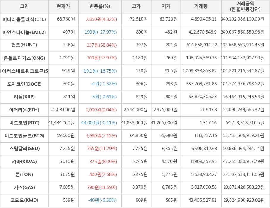 비트코인, 이더리움클래식, 아인스타이늄, 헌트, 온톨로지가스, 스테이터스네트워크토큰, 도지코인, 리플, 이더리움, 비트코인골드, 스팀달러, 카바, 톤, 가스, 코모도