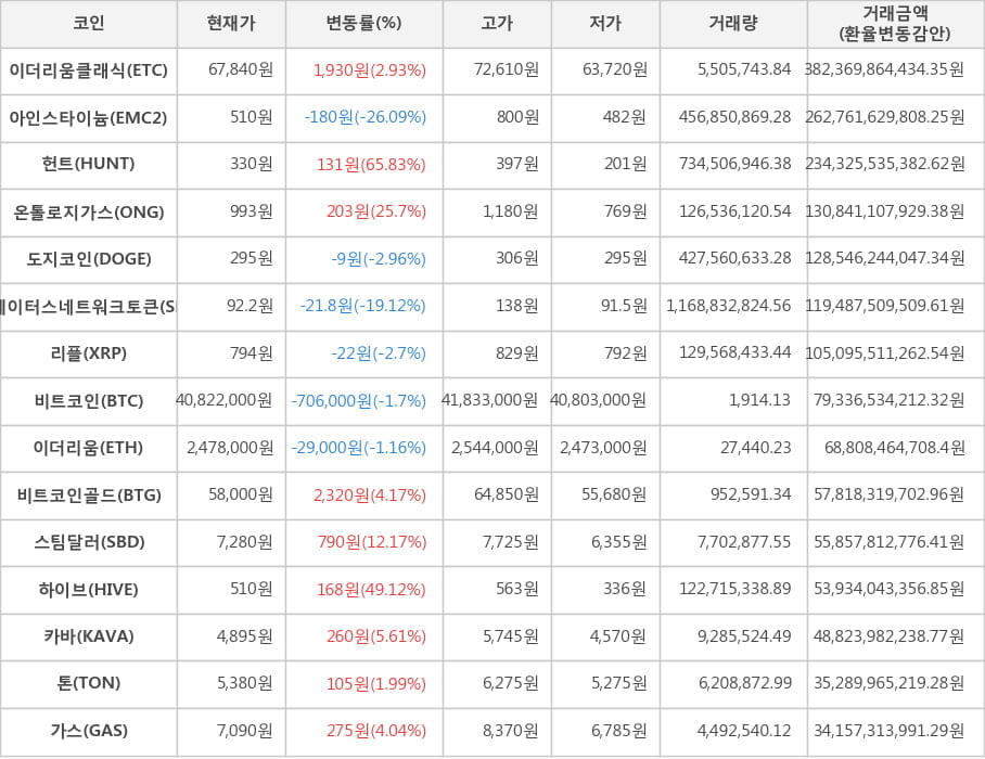 비트코인, 이더리움클래식, 아인스타이늄, 헌트, 온톨로지가스, 도지코인, 스테이터스네트워크토큰, 리플, 이더리움, 비트코인골드, 스팀달러, 하이브, 카바, 톤, 가스