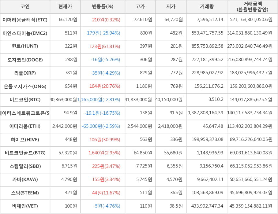 비트코인, 이더리움클래식, 아인스타이늄, 헌트, 도지코인, 리플, 온톨로지가스, 스테이터스네트워크토큰, 이더리움, 하이브, 비트코인골드, 스팀달러, 카바, 스팀, 비체인