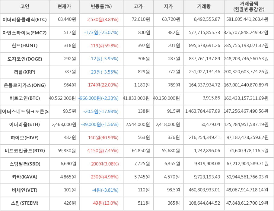 비트코인, 이더리움클래식, 아인스타이늄, 헌트, 도지코인, 리플, 온톨로지가스, 스테이터스네트워크토큰, 이더리움, 하이브, 비트코인골드, 스팀달러, 카바, 비체인, 스팀