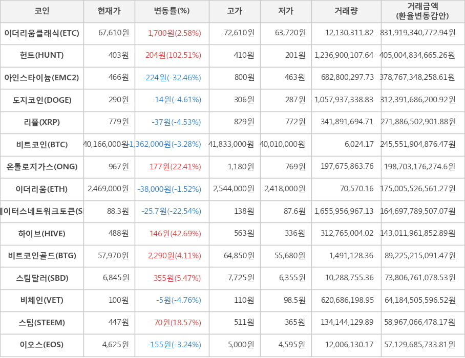 비트코인, 이더리움클래식, 헌트, 아인스타이늄, 도지코인, 리플, 온톨로지가스, 이더리움, 스테이터스네트워크토큰, 하이브, 비트코인골드, 스팀달러, 비체인, 스팀, 이오스