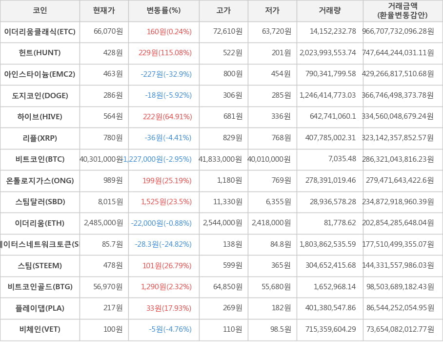 비트코인, 이더리움클래식, 헌트, 아인스타이늄, 도지코인, 하이브, 리플, 온톨로지가스, 스팀달러, 이더리움, 스테이터스네트워크토큰, 스팀, 비트코인골드, 플레이댑, 비체인