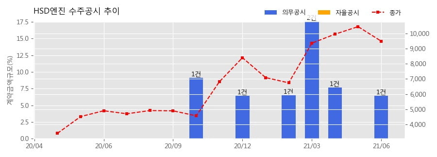 HSD엔진 수주공시 - 선박용 엔진 529억원 (매출액대비  6.4 %)