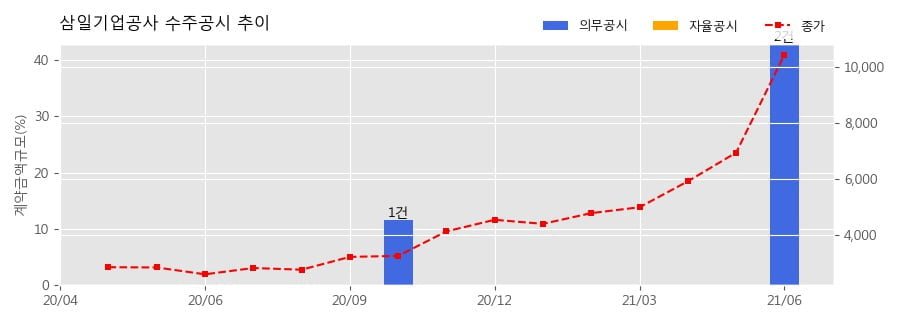 삼일기업공사 수주공시 - 투썸플레이스 음성공장 신축공사 196.4억원 (매출액대비  30.36 %)