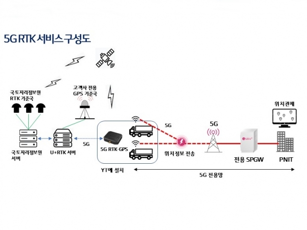 LG U+, 5G 자동화 물류장비&middot;초정밀측위로 첨단 부산신항 만든다