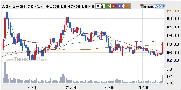 CJ대한통운, 상승흐름 전일대비 +5.12%... 이 시각 거래량 18만3264주