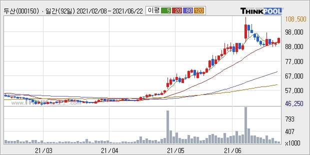 두산, 전일대비 +5.36%... 외국인 20,543주 순매수 중