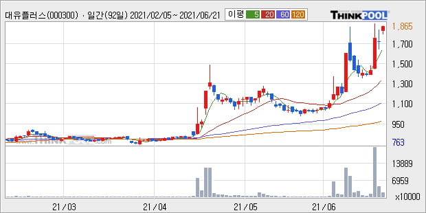 '대유플러스' 52주 신고가 경신, 단기·중기 이평선 정배열로 상승세