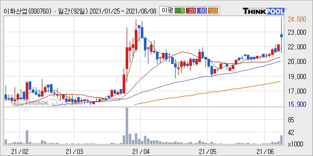 '이화산업' 52주 신고가 경신, 단기·중기 이평선 정배열로 상승세