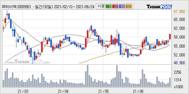 DB하이텍, 전일대비 5.95% 상승중... 이평선 역배열 상황에서 반등 시도