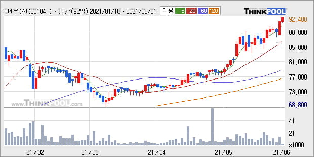 'CJ4우(전환)' 52주 신고가 경신, 단기·중기 이평선 정배열로 상승세