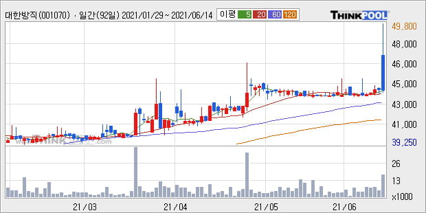 '대한방직' 52주 신고가 경신, 현재 주가 숨고르기, 단기·중기 이평선 정배열로 상승세