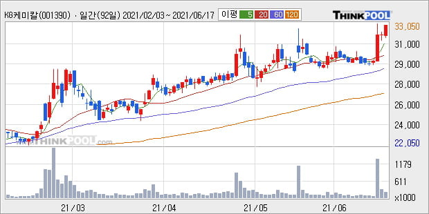 'KG케미칼' 52주 신고가 경신, 단기·중기 이평선 정배열로 상승세