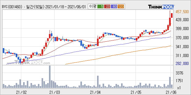 'BYC' 52주 신고가 경신, 단기·중기 이평선 정배열로 상승세