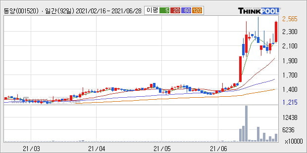 '동양' 52주 신고가 경신, 단기·중기 이평선 정배열로 상승세