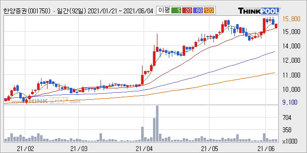 '한양증권' 52주 신고가 경신, 단기·중기 이평선 정배열로 상승세