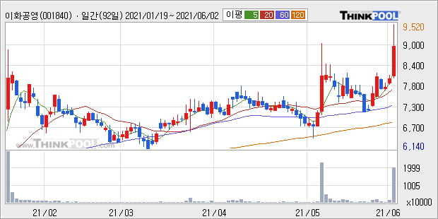 '이화공영' 52주 신고가 경신, 단기·중기 이평선 정배열로 상승세