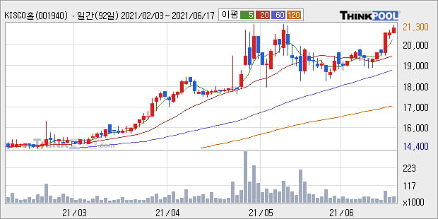 'KISCO홀딩스' 52주 신고가 경신, 단기·중기 이평선 정배열로 상승세