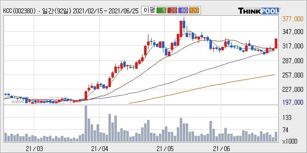 KCC, 전일대비 6.12% 상승중... 이 시각 거래량 5만7085주