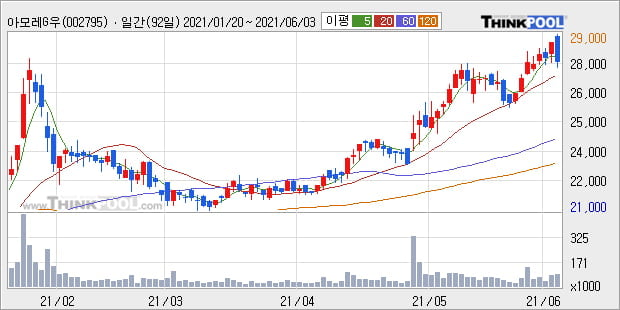 '아모레G우' 52주 신고가 경신, 주가 5일 이평선 하회, 단기·중기 이평선 정배열