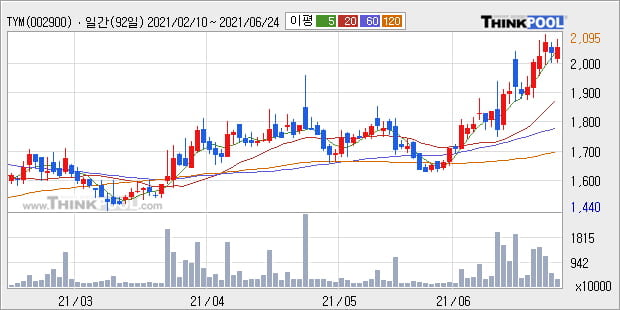 'TYM' 52주 신고가 경신, 단기·중기 이평선 정배열로 상승세