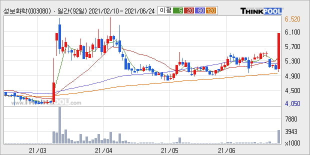 '성보화학' 52주 신고가 경신, 단기·중기 이평선 정배열로 상승세
