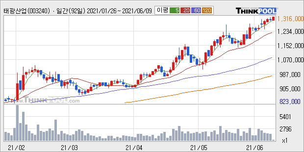 '태광산업' 52주 신고가 경신, 단기·중기 이평선 정배열로 상승세