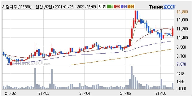 하림지주, 전일대비 +15.17%... 외국인 -2,411주 순매도