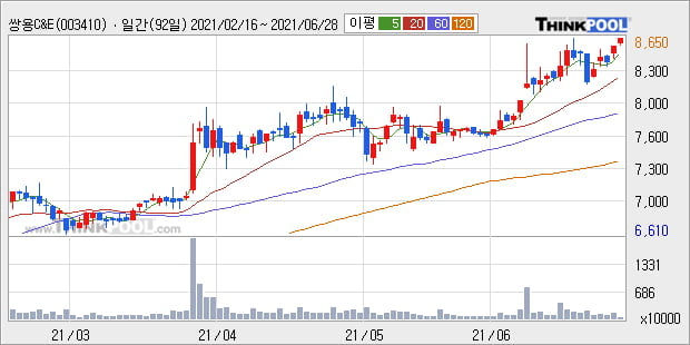'쌍용C&E' 52주 신고가 경신, 단기·중기 이평선 정배열로 상승세