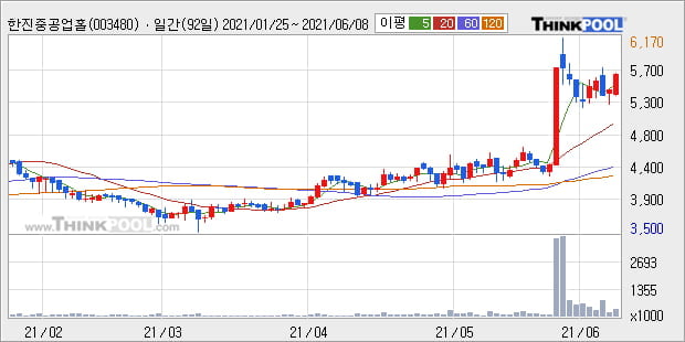 '한진중공업홀딩스' 52주 신고가 경신, 단기·중기 이평선 정배열로 상승세
