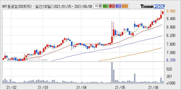 'SNT중공업' 52주 신고가 경신, 단기·중기 이평선 정배열로 상승세