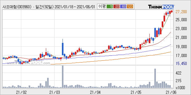 '사조대림' 52주 신고가 경신, 단기·중기 이평선 정배열로 상승세