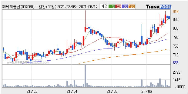 'SG세계물산' 52주 신고가 경신, 단기·중기 이평선 정배열로 상승세