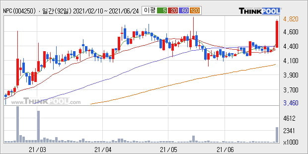 'NPC' 52주 신고가 경신, 주가 상승 중, 단기간 골든크로스 형성