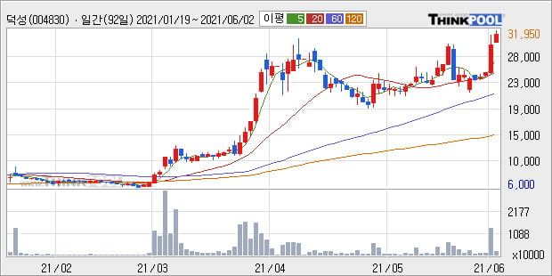 '덕성' 52주 신고가 경신, 단기·중기 이평선 정배열로 상승세