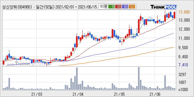 '성신양회' 52주 신고가 경신, 단기·중기 이평선 정배열로 상승세