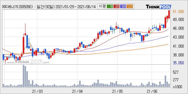 'SGC에너지' 52주 신고가 경신, 단기·중기 이평선 정배열로 상승세