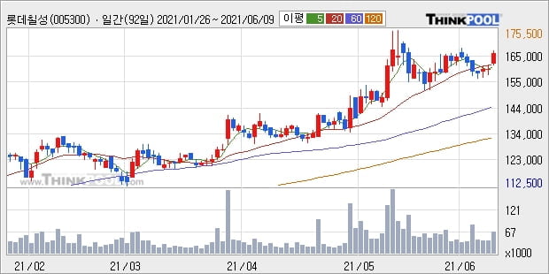 롯데칠성, 상승흐름 전일대비 +5.02%... 외국인 1,683주 순매수