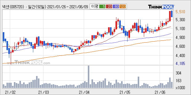 '넥센' 52주 신고가 경신, 단기·중기 이평선 정배열로 상승세